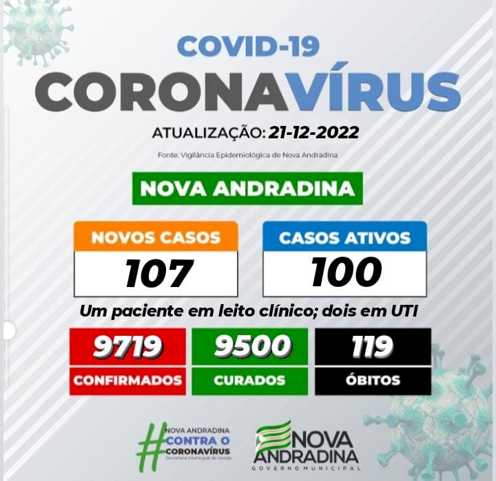 Nova Andradina registra duas internações em UTI decorrentes à covid-19