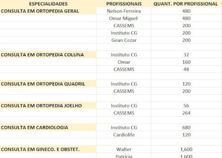 Secretaria de Saúde contrata médicos especialistas para Nova Andradina